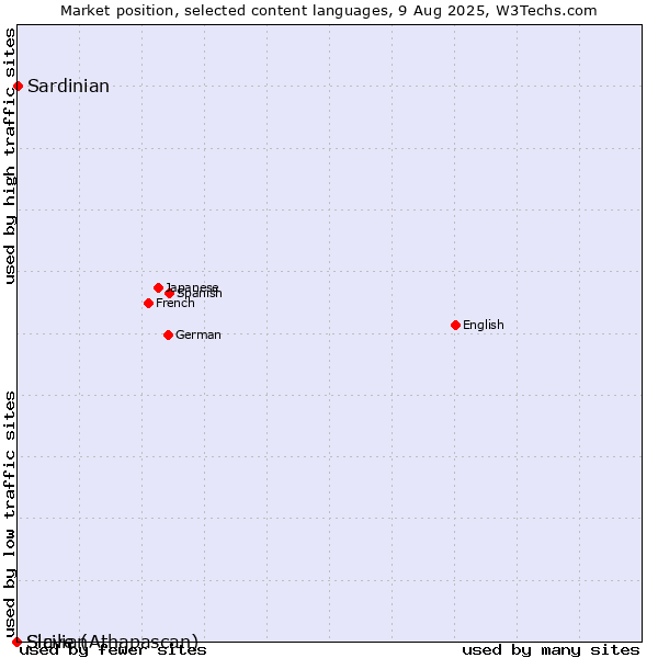 Market position of Sardinian vs. Sicilian vs. Slave (Athapascan)