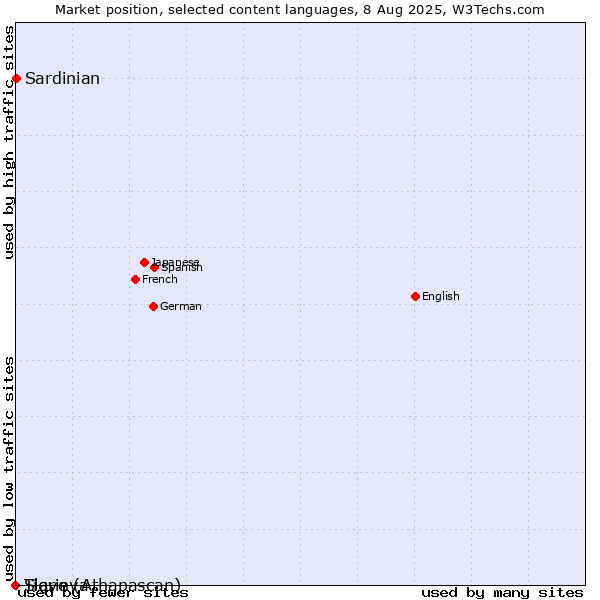 Market position of Sardinian vs. Tigrinya vs. Slave (Athapascan)