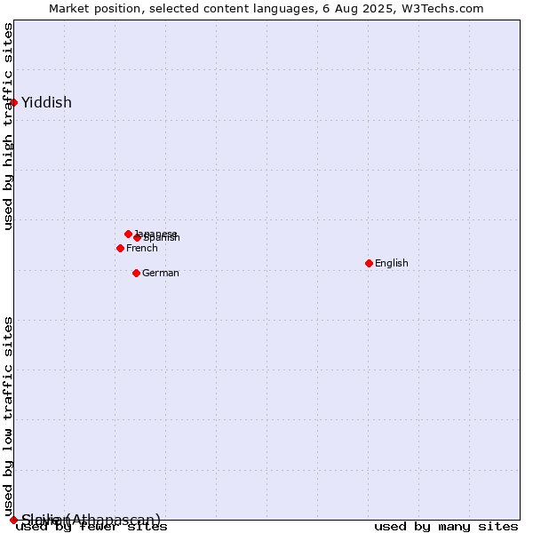 Market position of Yiddish vs. Sicilian vs. Slave (Athapascan)