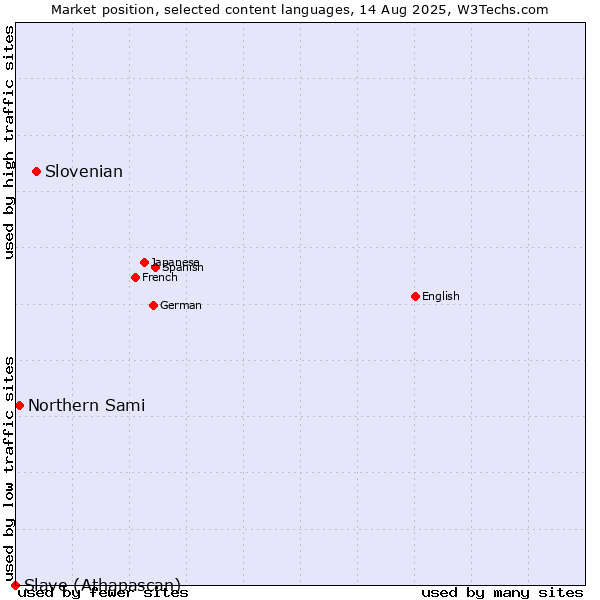 Market position of Slovenian vs. Northern Sami vs. Slave (Athapascan)