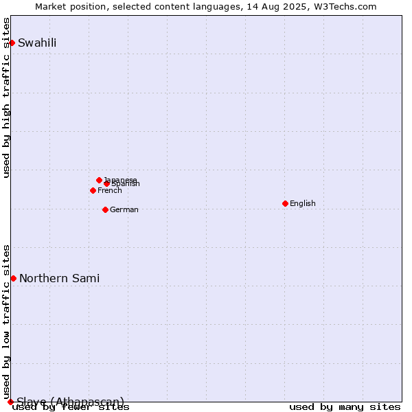 Market position of Northern Sami vs. Swahili vs. Slave (Athapascan)