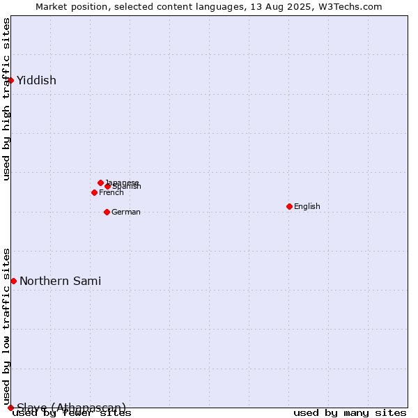 Market position of Northern Sami vs. Yiddish vs. Slave (Athapascan)