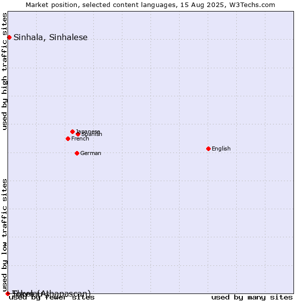 Market position of Sinhala, Sinhalese vs. Slave (Athapascan) vs. Tokelau
