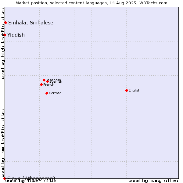 Market position of Sinhala, Sinhalese vs. Yiddish vs. Slave (Athapascan)