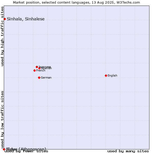 Market position of Sinhala, Sinhalese vs. Zulu vs. Slave (Athapascan)