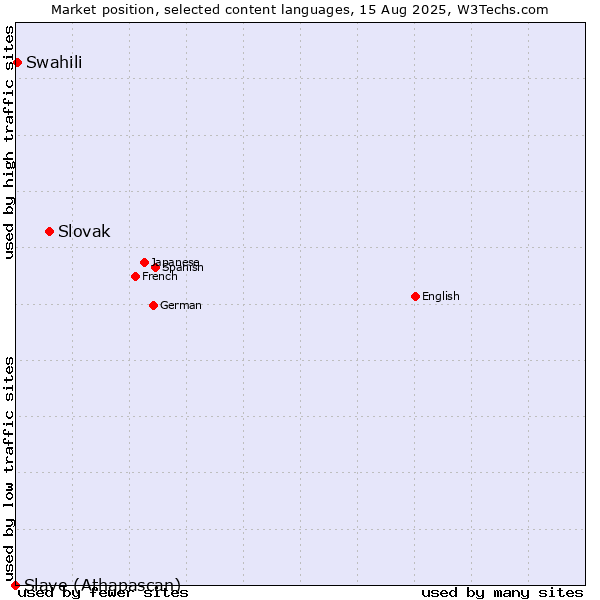 Market position of Slovak vs. Swahili vs. Slave (Athapascan)