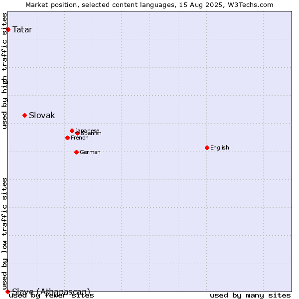 Market position of Slovak vs. Tatar vs. Slave (Athapascan)