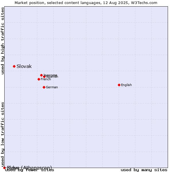 Market position of Slovak vs. Zulu vs. Slave (Athapascan)
