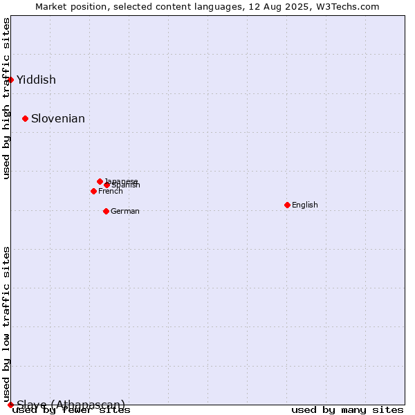 Market position of Slovenian vs. Yiddish vs. Slave (Athapascan)