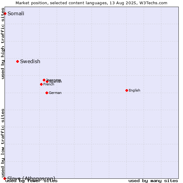 Market position of Swedish vs. Somali vs. Slave (Athapascan)