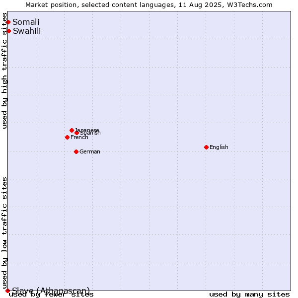 Market position of Swahili vs. Somali vs. Slave (Athapascan)