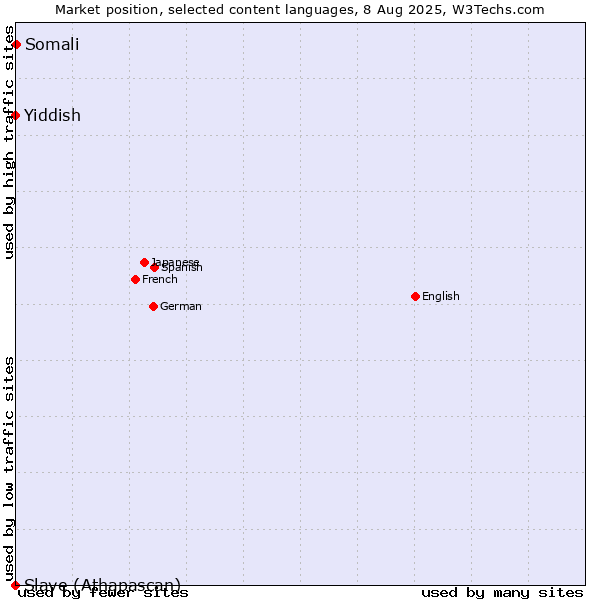 Market position of Somali vs. Yiddish vs. Slave (Athapascan)