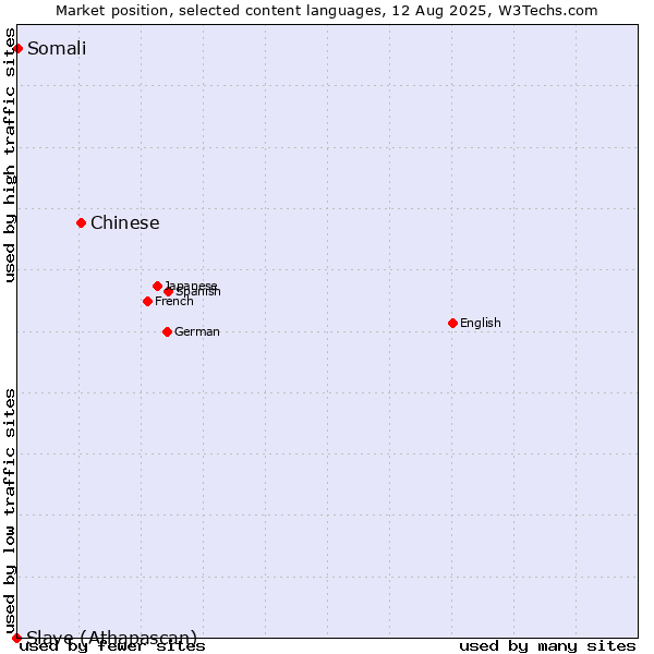 Market position of Chinese vs. Somali vs. Slave (Athapascan)