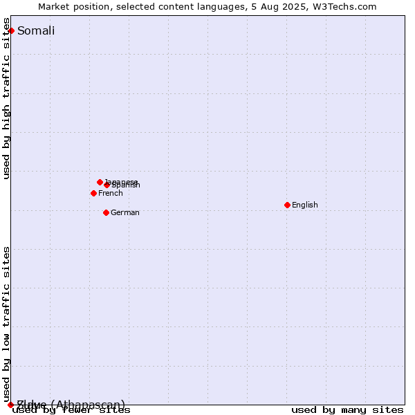 Market position of Somali vs. Zulu vs. Slave (Athapascan)