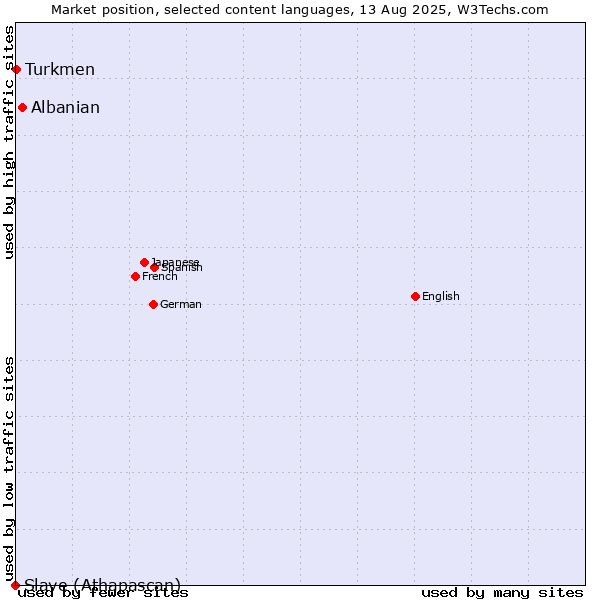 Market position of Albanian vs. Turkmen vs. Slave (Athapascan)