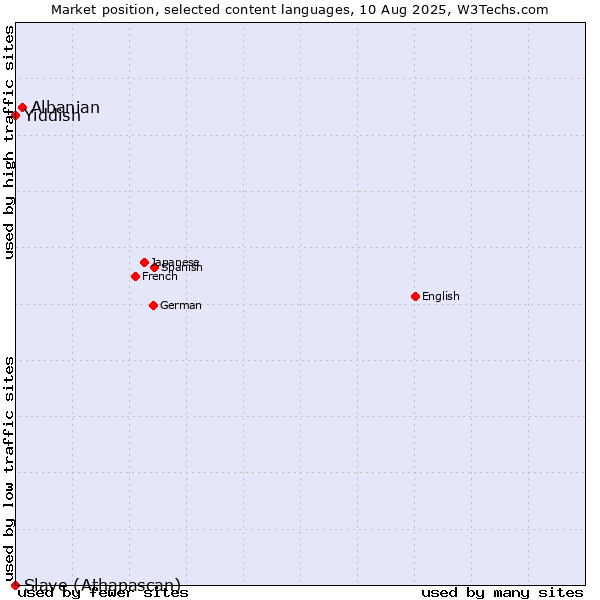 Market position of Albanian vs. Yiddish vs. Slave (Athapascan)