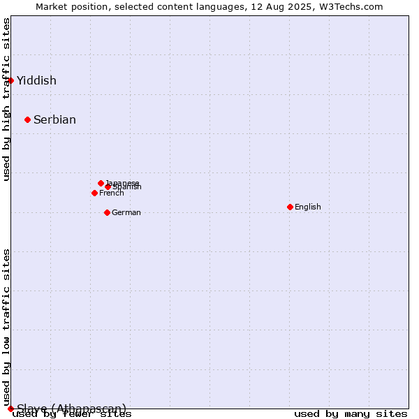 Market position of Serbian vs. Yiddish vs. Slave (Athapascan)