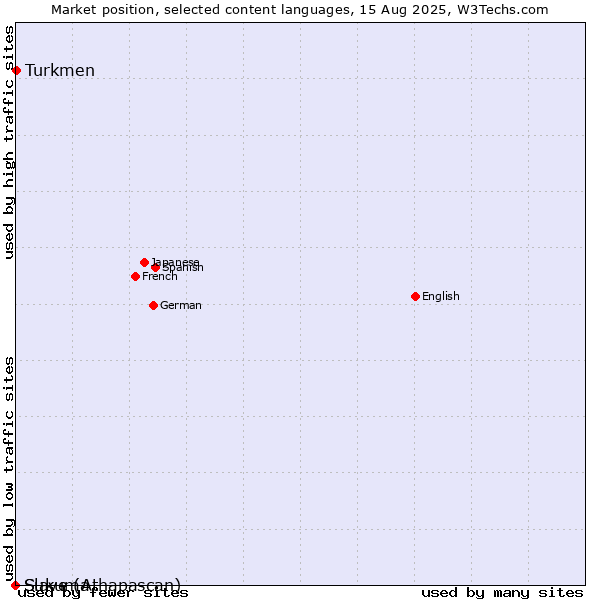 Market position of Turkmen vs. Sukuma vs. Slave (Athapascan)
