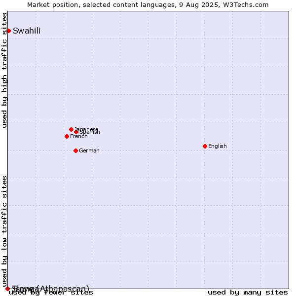 Market position of Swahili vs. Slave (Athapascan) vs. Tsonga