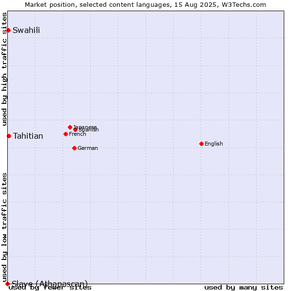 Market position of Tahitian vs. Swahili vs. Slave (Athapascan)