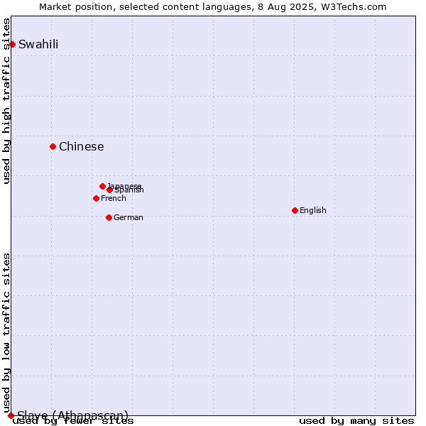 Market position of Chinese vs. Swahili vs. Slave (Athapascan)