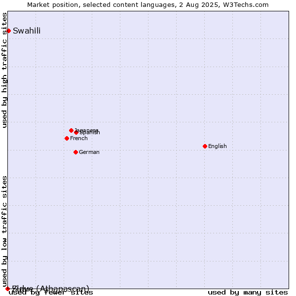 Market position of Swahili vs. Zulu vs. Slave (Athapascan)