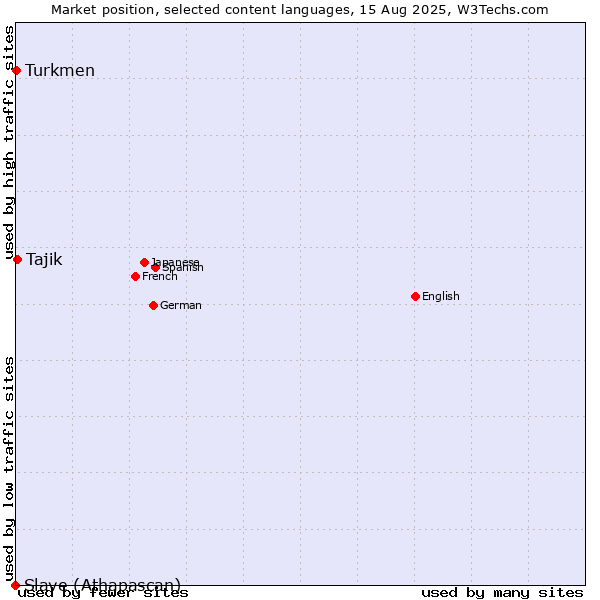 Market position of Tajik vs. Turkmen vs. Slave (Athapascan)