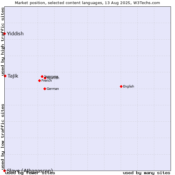 Market position of Tajik vs. Yiddish vs. Slave (Athapascan)