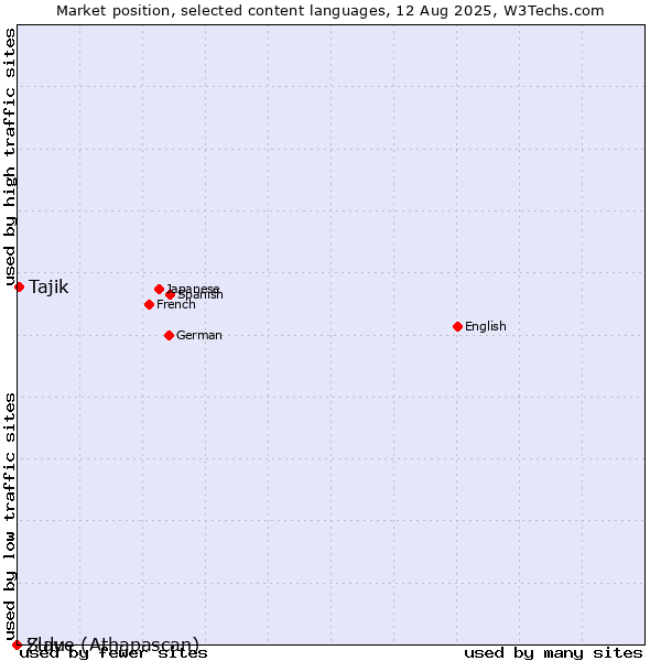 Market position of Tajik vs. Zulu vs. Slave (Athapascan)