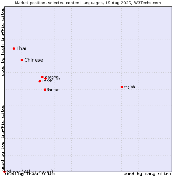Market position of Chinese vs. Thai vs. Slave (Athapascan)