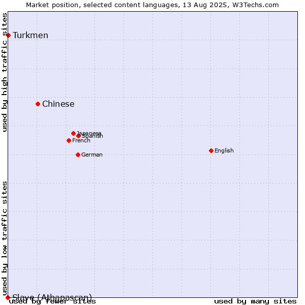 Market position of Chinese vs. Turkmen vs. Slave (Athapascan)