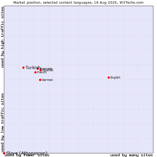 Market position of Turkish vs. Slave (Athapascan)