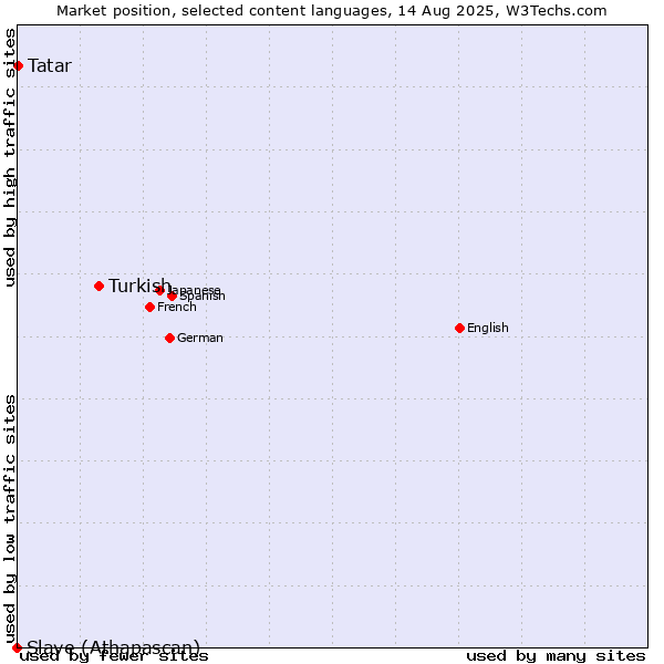 Market position of Turkish vs. Tatar vs. Slave (Athapascan)