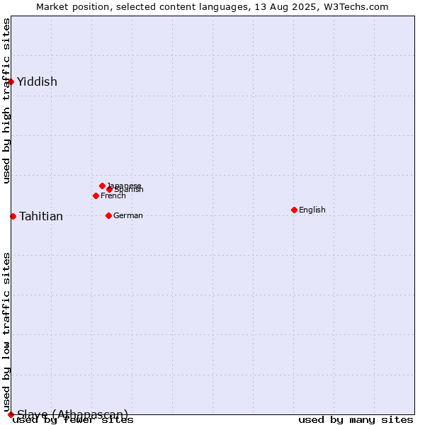 Market position of Tahitian vs. Yiddish vs. Slave (Athapascan)