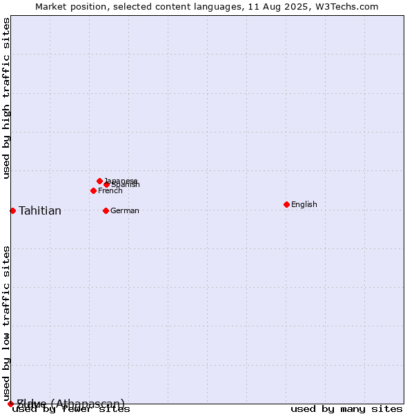 Market position of Tahitian vs. Zulu vs. Slave (Athapascan)
