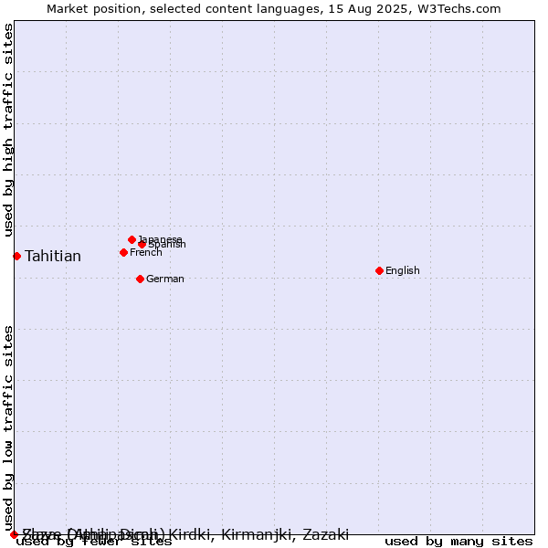 Market position of Tahitian vs. Slave (Athapascan) vs. Zaza, Dimili, Dimli, Kirdki, Kirmanjki, Zazaki