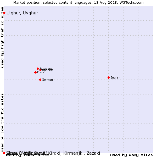 Market position of Uighur, Uyghur vs. Slave (Athapascan) vs. Zaza, Dimili, Dimli, Kirdki, Kirmanjki, Zazaki