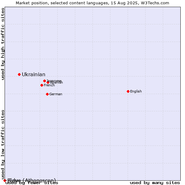 Market position of Ukrainian vs. Zulu vs. Slave (Athapascan)
