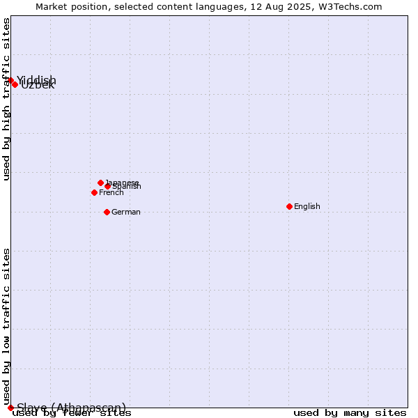 Market position of Uzbek vs. Yiddish vs. Slave (Athapascan)