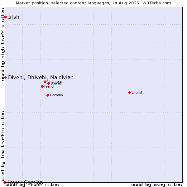 Market position of Divehi, Dhivehi, Maldivian vs. Irish vs. Lower Sorbian