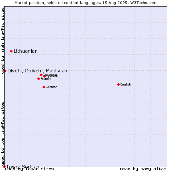 Market position of Lithuanian vs. Divehi, Dhivehi, Maldivian vs. Lower Sorbian