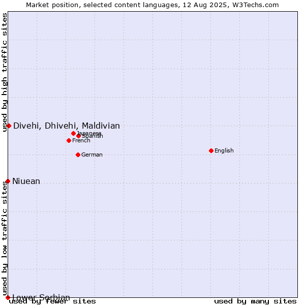 Market position of Divehi, Dhivehi, Maldivian vs. Niuean vs. Lower Sorbian