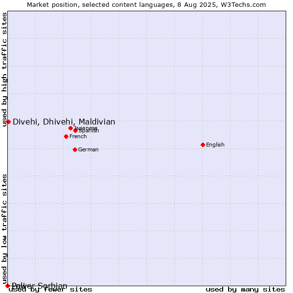 Market position of Divehi, Dhivehi, Maldivian vs. Lower Sorbian vs. Pali