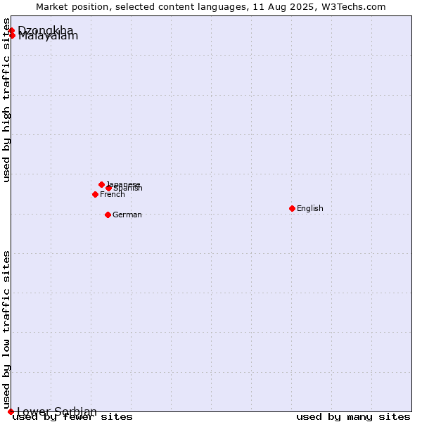 Market position of Malayalam vs. Dzongkha vs. Lower Sorbian
