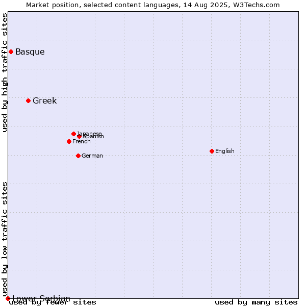 Market position of Greek vs. Basque vs. Lower Sorbian
