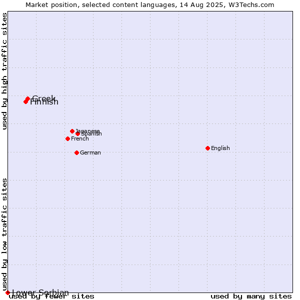 Market position of Greek vs. Finnish vs. Lower Sorbian