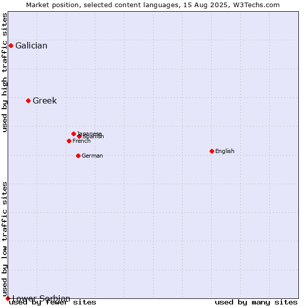 Market position of Greek vs. Galician vs. Lower Sorbian