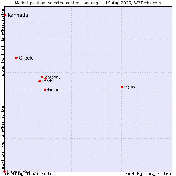 Market position of Greek vs. Kannada vs. Lower Sorbian