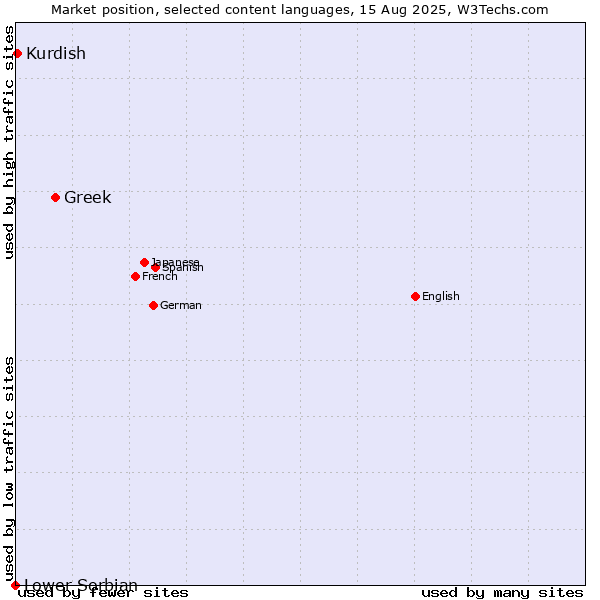 Market position of Greek vs. Kurdish vs. Lower Sorbian