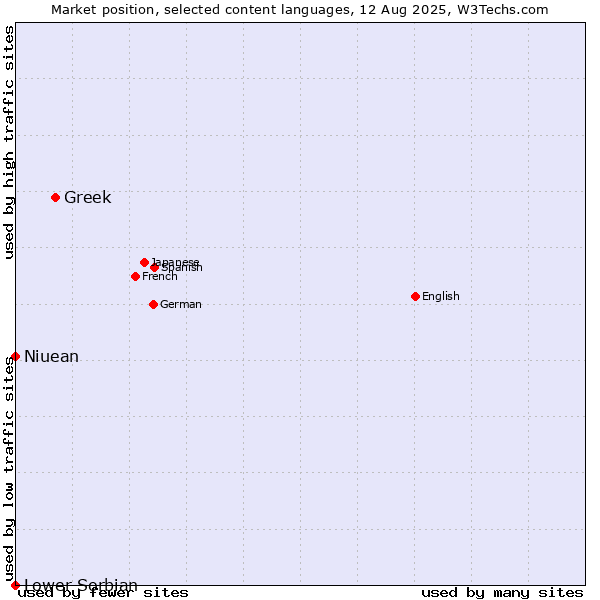 Market position of Greek vs. Niuean vs. Lower Sorbian
